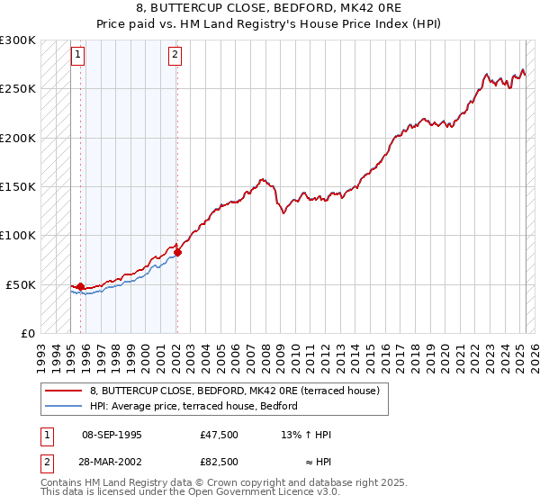 8, BUTTERCUP CLOSE, BEDFORD, MK42 0RE: Price paid vs HM Land Registry's House Price Index