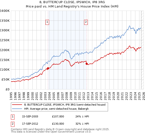8, BUTTERCUP CLOSE, IPSWICH, IP8 3RG: Price paid vs HM Land Registry's House Price Index