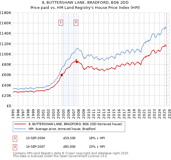 8, BUTTERSHAW LANE, BRADFORD, BD6 2DD: Price paid vs HM Land Registry's House Price Index