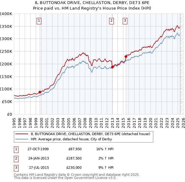 8, BUTTONOAK DRIVE, CHELLASTON, DERBY, DE73 6PE: Price paid vs HM Land Registry's House Price Index