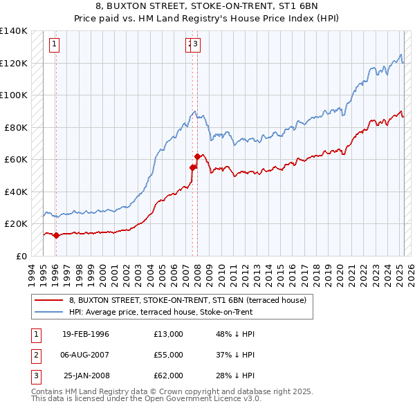 8, BUXTON STREET, STOKE-ON-TRENT, ST1 6BN: Price paid vs HM Land Registry's House Price Index