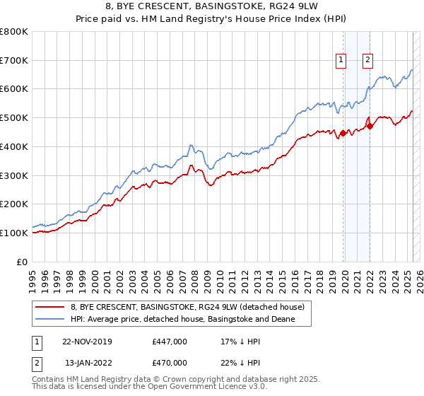 8, BYE CRESCENT, BASINGSTOKE, RG24 9LW: Price paid vs HM Land Registry's House Price Index