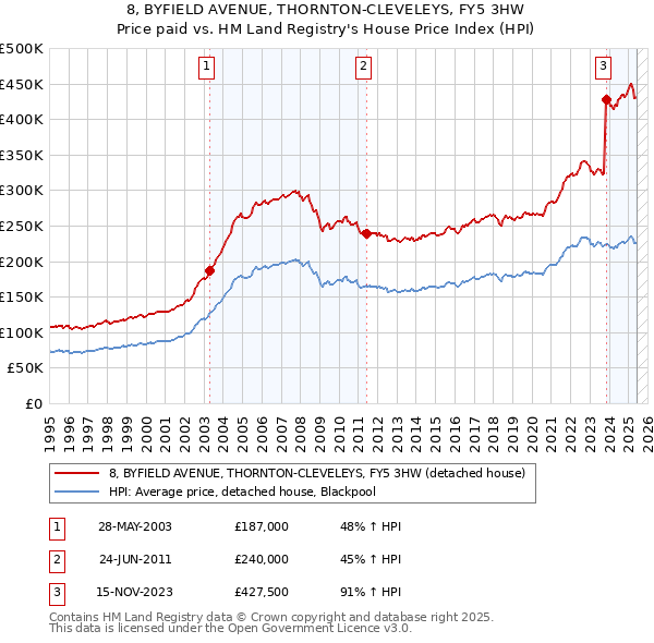 8, BYFIELD AVENUE, THORNTON-CLEVELEYS, FY5 3HW: Price paid vs HM Land Registry's House Price Index