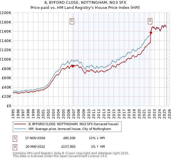 8, BYFORD CLOSE, NOTTINGHAM, NG3 5FX: Price paid vs HM Land Registry's House Price Index