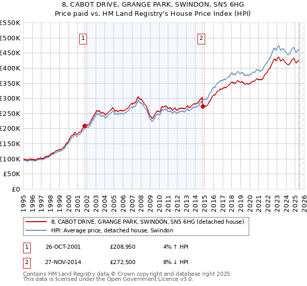 8, CABOT DRIVE, GRANGE PARK, SWINDON, SN5 6HG: Price paid vs HM Land Registry's House Price Index