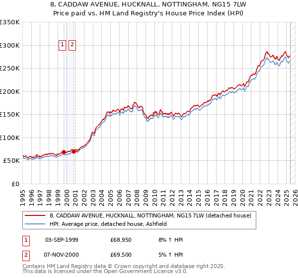 8, CADDAW AVENUE, HUCKNALL, NOTTINGHAM, NG15 7LW: Price paid vs HM Land Registry's House Price Index