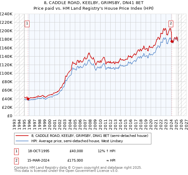 8, CADDLE ROAD, KEELBY, GRIMSBY, DN41 8ET: Price paid vs HM Land Registry's House Price Index