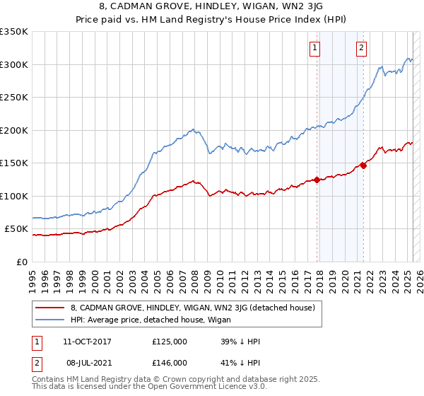8, CADMAN GROVE, HINDLEY, WIGAN, WN2 3JG: Price paid vs HM Land Registry's House Price Index