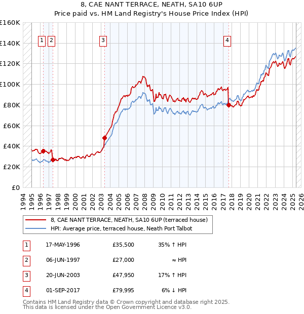 8, CAE NANT TERRACE, NEATH, SA10 6UP: Price paid vs HM Land Registry's House Price Index