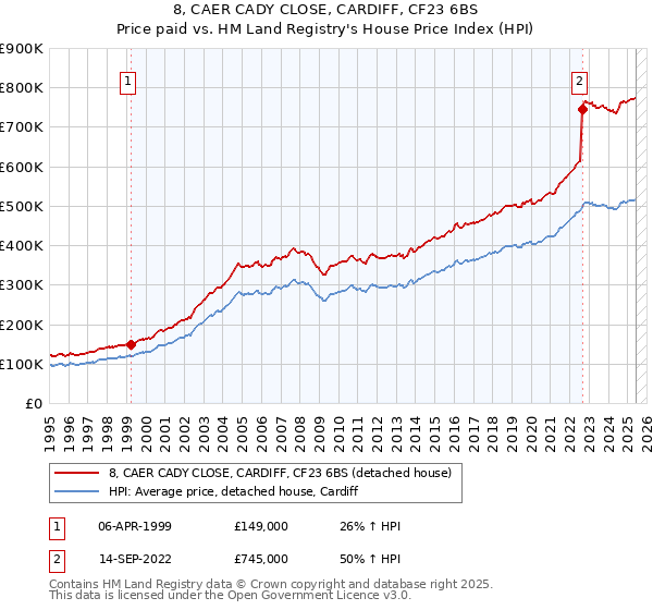 8, CAER CADY CLOSE, CARDIFF, CF23 6BS: Price paid vs HM Land Registry's House Price Index