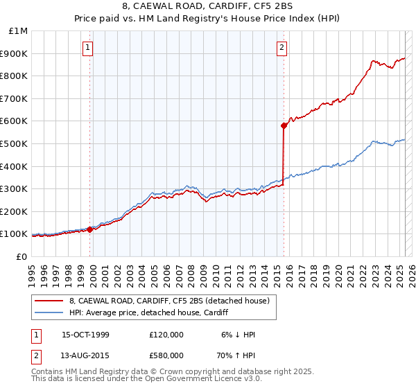 8, CAEWAL ROAD, CARDIFF, CF5 2BS: Price paid vs HM Land Registry's House Price Index