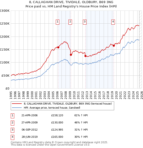 8, CALLAGHAN DRIVE, TIVIDALE, OLDBURY, B69 3NG: Price paid vs HM Land Registry's House Price Index