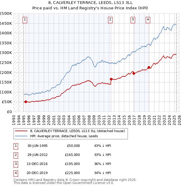 8, CALVERLEY TERRACE, LEEDS, LS13 3LL: Price paid vs HM Land Registry's House Price Index