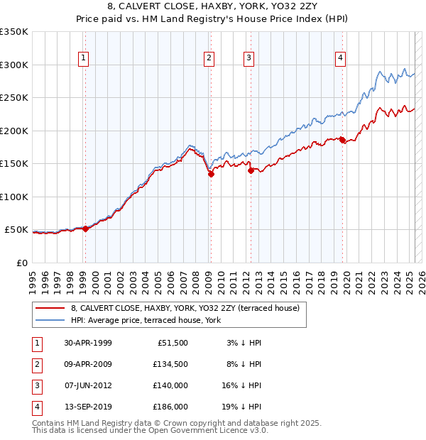 8, CALVERT CLOSE, HAXBY, YORK, YO32 2ZY: Price paid vs HM Land Registry's House Price Index
