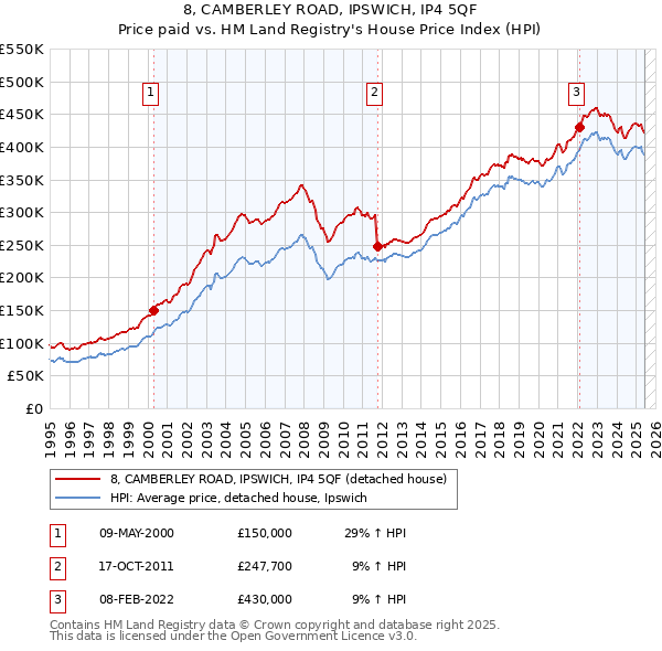 8, CAMBERLEY ROAD, IPSWICH, IP4 5QF: Price paid vs HM Land Registry's House Price Index