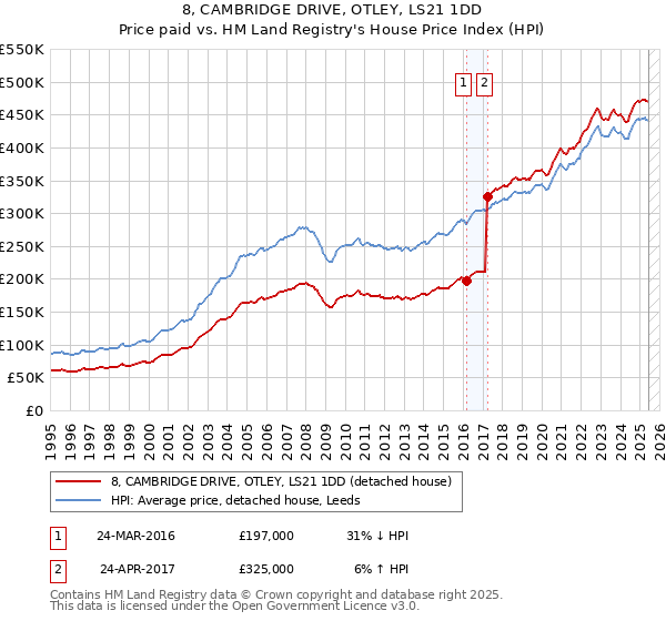 8, CAMBRIDGE DRIVE, OTLEY, LS21 1DD: Price paid vs HM Land Registry's House Price Index