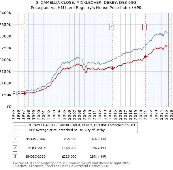 8, CAMELLIA CLOSE, MICKLEOVER, DERBY, DE3 0SG: Price paid vs HM Land Registry's House Price Index