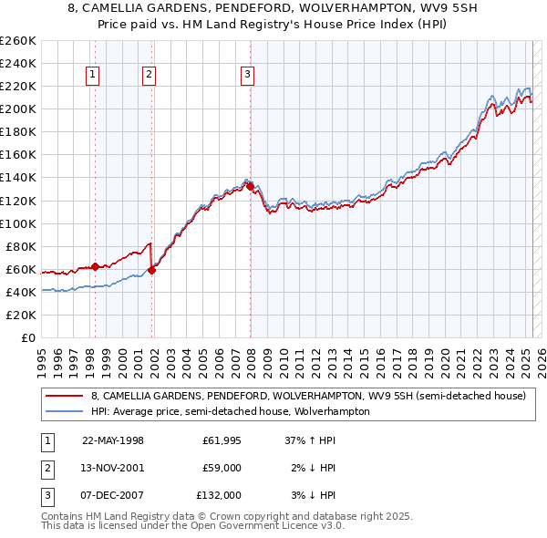 8, CAMELLIA GARDENS, PENDEFORD, WOLVERHAMPTON, WV9 5SH: Price paid vs HM Land Registry's House Price Index
