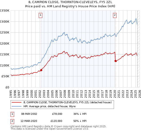 8, CAMPION CLOSE, THORNTON-CLEVELEYS, FY5 2ZL: Price paid vs HM Land Registry's House Price Index