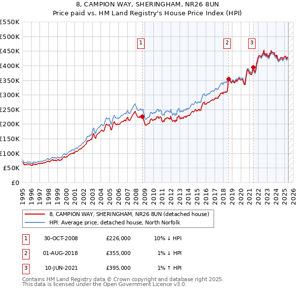 8, CAMPION WAY, SHERINGHAM, NR26 8UN: Price paid vs HM Land Registry's House Price Index