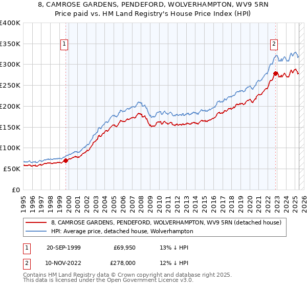 8, CAMROSE GARDENS, PENDEFORD, WOLVERHAMPTON, WV9 5RN: Price paid vs HM Land Registry's House Price Index
