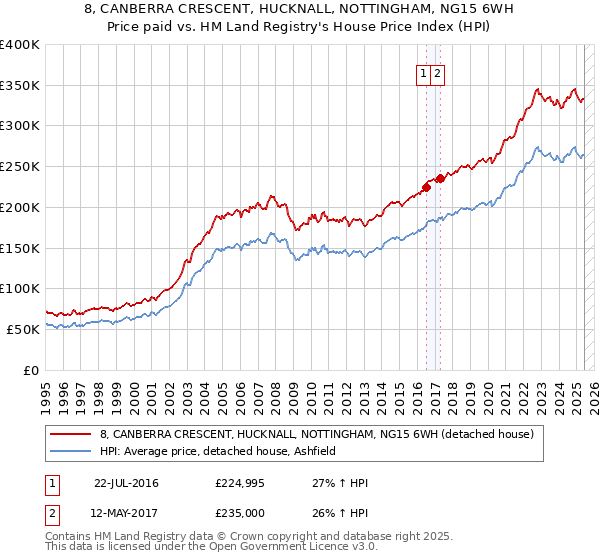 8, CANBERRA CRESCENT, HUCKNALL, NOTTINGHAM, NG15 6WH: Price paid vs HM Land Registry's House Price Index