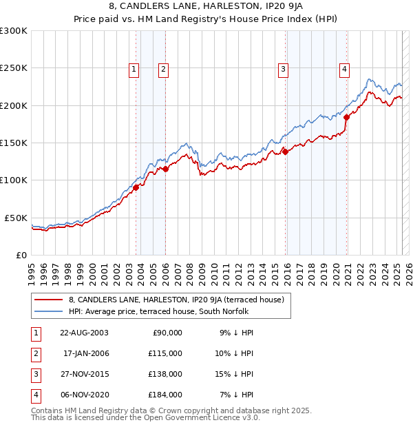 8, CANDLERS LANE, HARLESTON, IP20 9JA: Price paid vs HM Land Registry's House Price Index