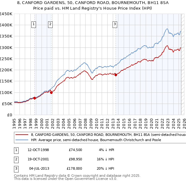 8, CANFORD GARDENS, 50, CANFORD ROAD, BOURNEMOUTH, BH11 8SA: Price paid vs HM Land Registry's House Price Index