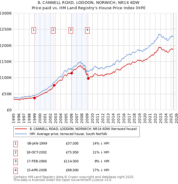 8, CANNELL ROAD, LODDON, NORWICH, NR14 6DW: Price paid vs HM Land Registry's House Price Index