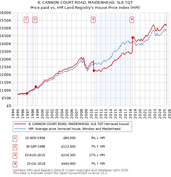 8, CANNON COURT ROAD, MAIDENHEAD, SL6 7QT: Price paid vs HM Land Registry's House Price Index