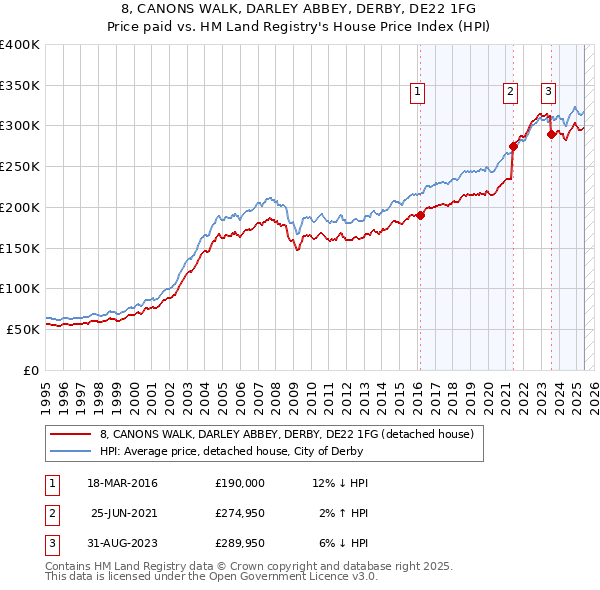 8, CANONS WALK, DARLEY ABBEY, DERBY, DE22 1FG: Price paid vs HM Land Registry's House Price Index