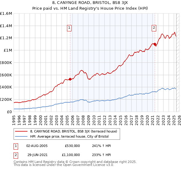 8, CANYNGE ROAD, BRISTOL, BS8 3JX: Price paid vs HM Land Registry's House Price Index
