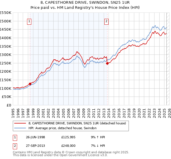 8, CAPESTHORNE DRIVE, SWINDON, SN25 1UR: Price paid vs HM Land Registry's House Price Index