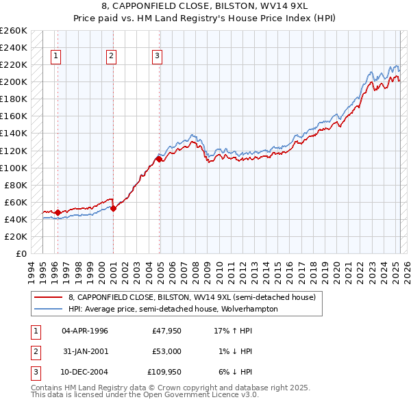 8, CAPPONFIELD CLOSE, BILSTON, WV14 9XL: Price paid vs HM Land Registry's House Price Index