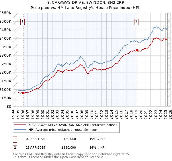 8, CARAWAY DRIVE, SWINDON, SN2 2RR: Price paid vs HM Land Registry's House Price Index