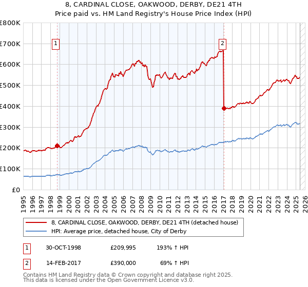 8, CARDINAL CLOSE, OAKWOOD, DERBY, DE21 4TH: Price paid vs HM Land Registry's House Price Index