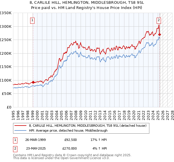 8, CARLILE HILL, HEMLINGTON, MIDDLESBROUGH, TS8 9SL: Price paid vs HM Land Registry's House Price Index