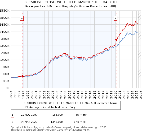 8, CARLISLE CLOSE, WHITEFIELD, MANCHESTER, M45 6TH: Price paid vs HM Land Registry's House Price Index