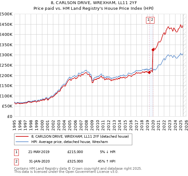 8, CARLSON DRIVE, WREXHAM, LL11 2YF: Price paid vs HM Land Registry's House Price Index
