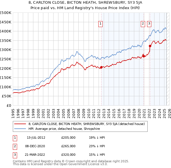 8, CARLTON CLOSE, BICTON HEATH, SHREWSBURY, SY3 5JA: Price paid vs HM Land Registry's House Price Index