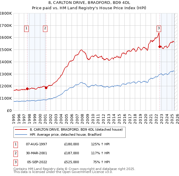 8, CARLTON DRIVE, BRADFORD, BD9 4DL: Price paid vs HM Land Registry's House Price Index
