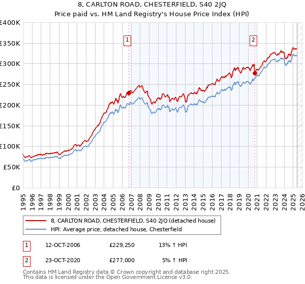8, CARLTON ROAD, CHESTERFIELD, S40 2JQ: Price paid vs HM Land Registry's House Price Index