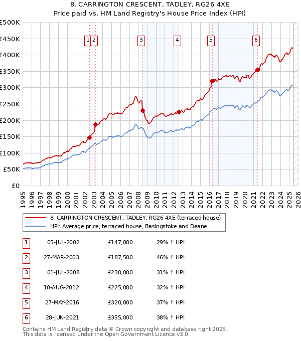 8, CARRINGTON CRESCENT, TADLEY, RG26 4XE: Price paid vs HM Land Registry's House Price Index
