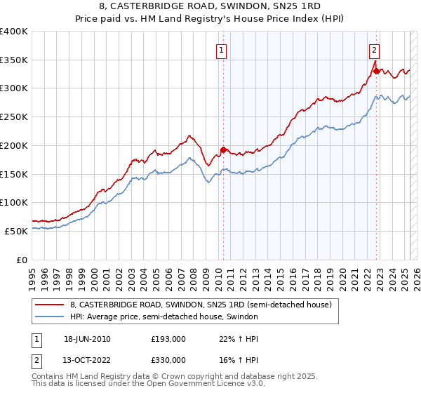 8, CASTERBRIDGE ROAD, SWINDON, SN25 1RD: Price paid vs HM Land Registry's House Price Index