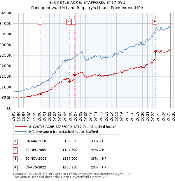 8, CASTLE ACRE, STAFFORD, ST17 9YU: Price paid vs HM Land Registry's House Price Index