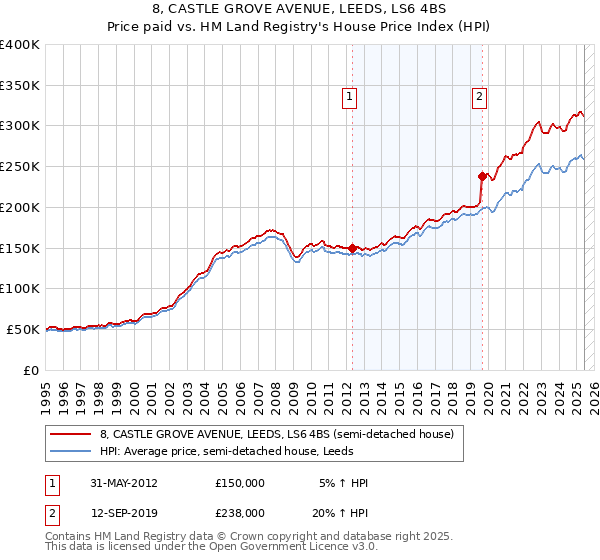 8, CASTLE GROVE AVENUE, LEEDS, LS6 4BS: Price paid vs HM Land Registry's House Price Index