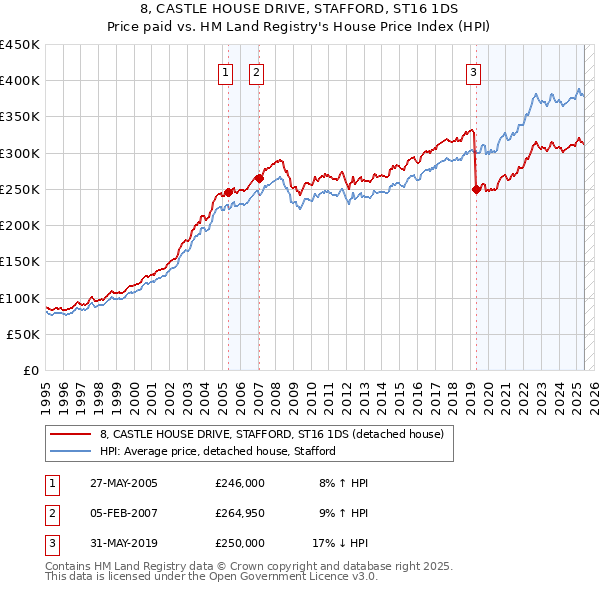 8, CASTLE HOUSE DRIVE, STAFFORD, ST16 1DS: Price paid vs HM Land Registry's House Price Index