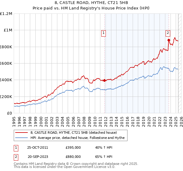 8, CASTLE ROAD, HYTHE, CT21 5HB: Price paid vs HM Land Registry's House Price Index