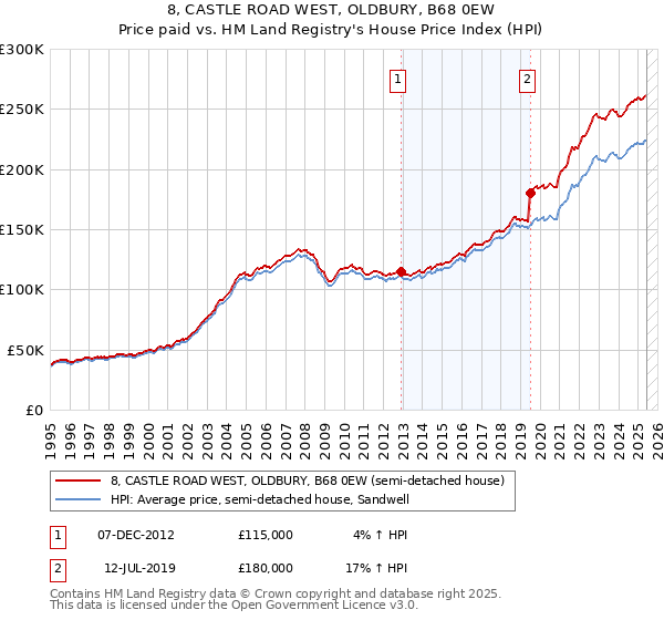 8, CASTLE ROAD WEST, OLDBURY, B68 0EW: Price paid vs HM Land Registry's House Price Index