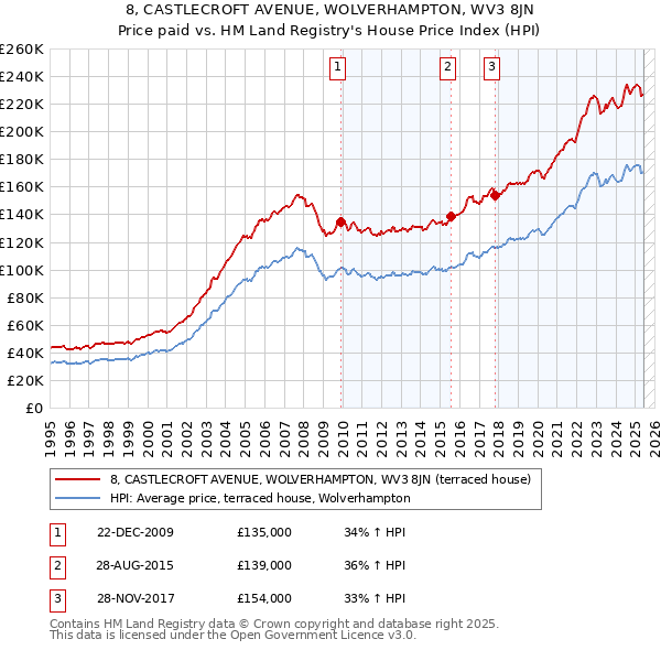 8, CASTLECROFT AVENUE, WOLVERHAMPTON, WV3 8JN: Price paid vs HM Land Registry's House Price Index